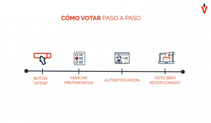 COMO VOTAR EVOTING